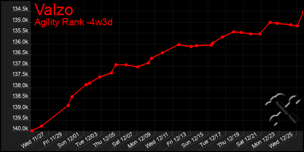 Last 31 Days Graph of Valzo