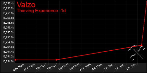 Last 24 Hours Graph of Valzo