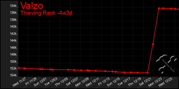 Last 31 Days Graph of Valzo