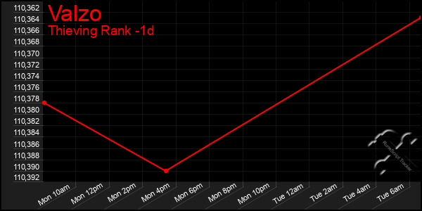 Last 24 Hours Graph of Valzo