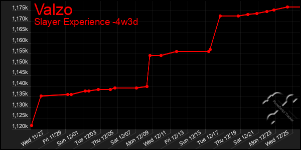 Last 31 Days Graph of Valzo