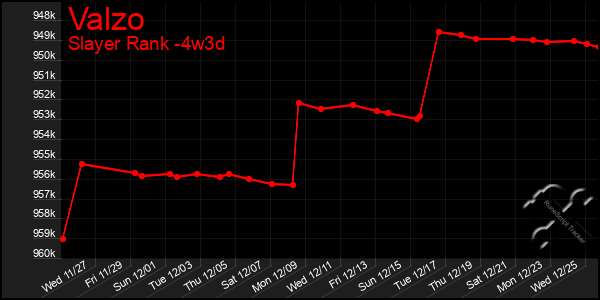 Last 31 Days Graph of Valzo