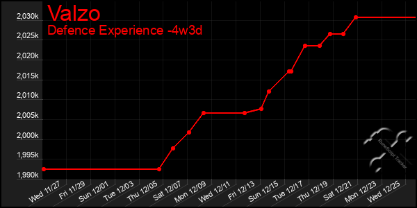 Last 31 Days Graph of Valzo