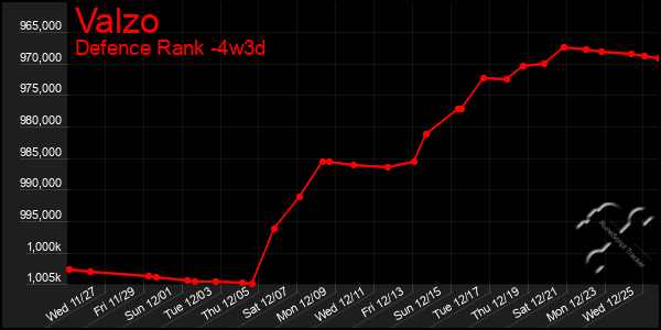 Last 31 Days Graph of Valzo