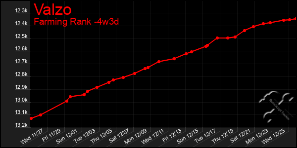 Last 31 Days Graph of Valzo