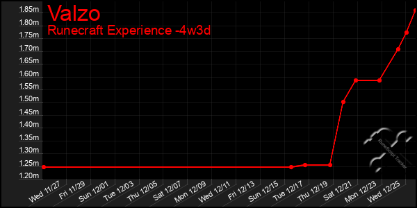 Last 31 Days Graph of Valzo