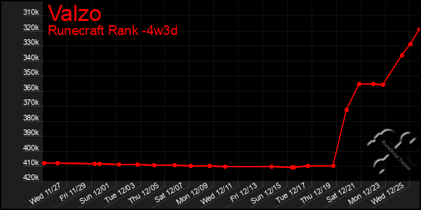 Last 31 Days Graph of Valzo