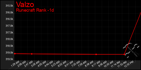 Last 24 Hours Graph of Valzo