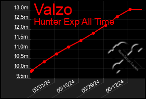 Total Graph of Valzo