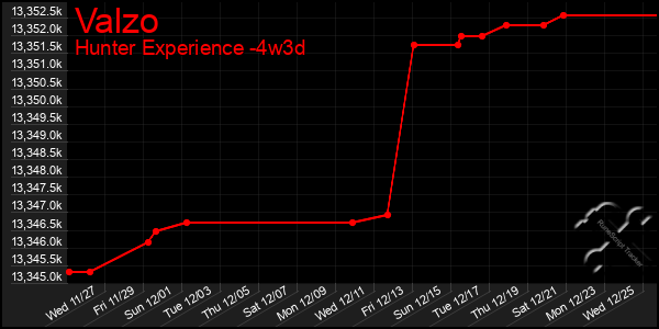 Last 31 Days Graph of Valzo