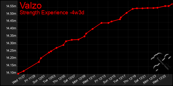 Last 31 Days Graph of Valzo