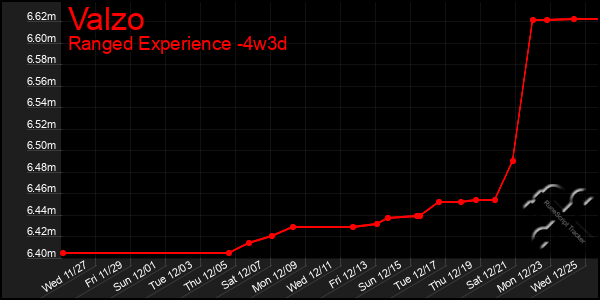 Last 31 Days Graph of Valzo