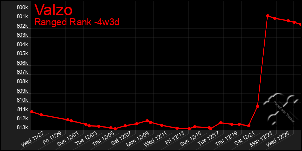 Last 31 Days Graph of Valzo