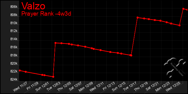 Last 31 Days Graph of Valzo