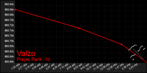 Last 24 Hours Graph of Valzo