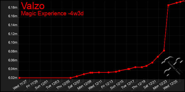 Last 31 Days Graph of Valzo