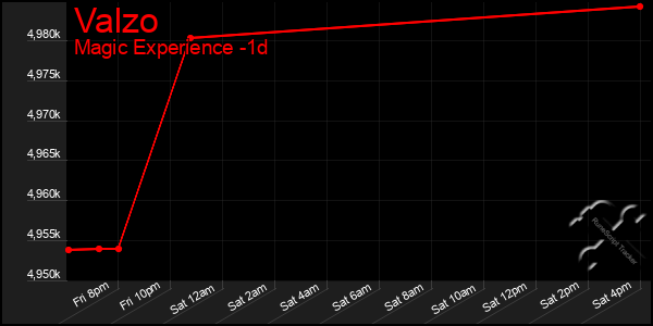 Last 24 Hours Graph of Valzo
