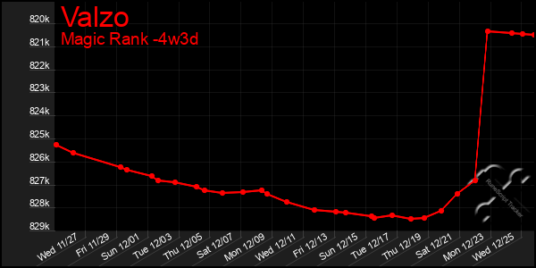 Last 31 Days Graph of Valzo