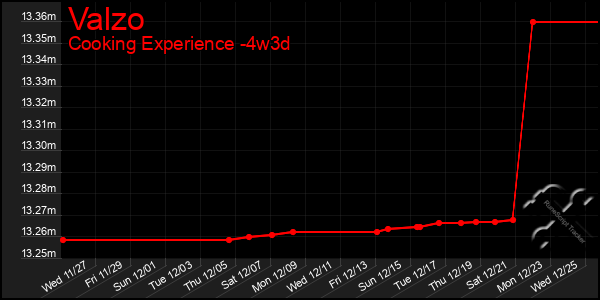 Last 31 Days Graph of Valzo