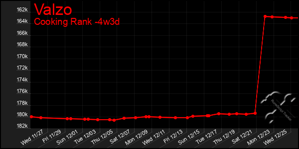 Last 31 Days Graph of Valzo