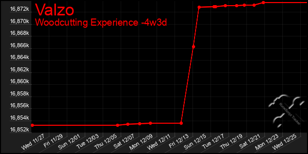 Last 31 Days Graph of Valzo