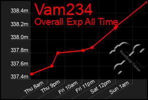 Total Graph of Vam234