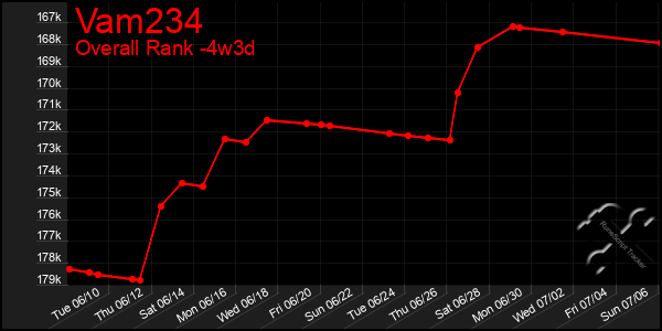 Last 31 Days Graph of Vam234