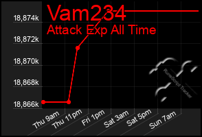 Total Graph of Vam234