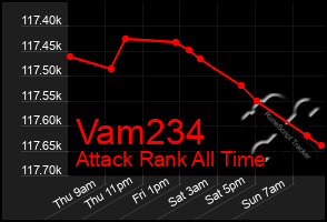 Total Graph of Vam234