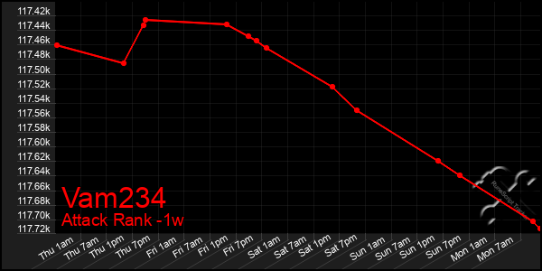Last 7 Days Graph of Vam234