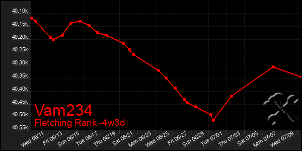 Last 31 Days Graph of Vam234
