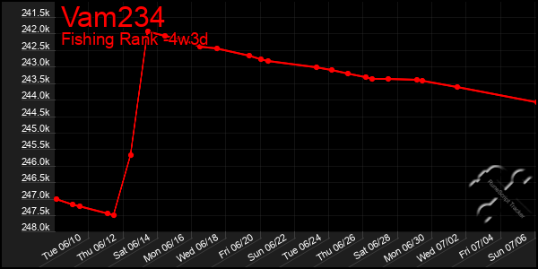 Last 31 Days Graph of Vam234