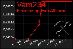 Total Graph of Vam234