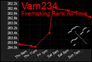 Total Graph of Vam234