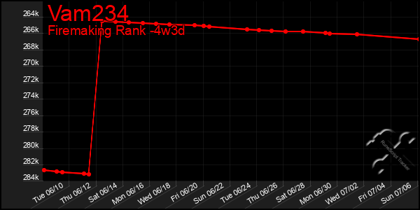 Last 31 Days Graph of Vam234