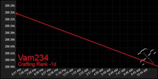 Last 24 Hours Graph of Vam234