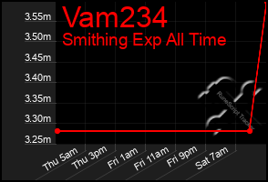 Total Graph of Vam234