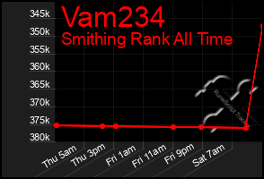 Total Graph of Vam234
