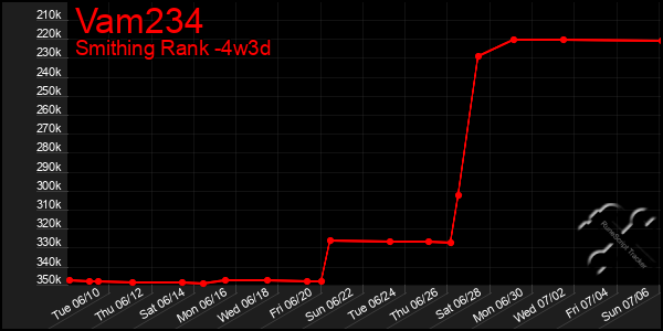Last 31 Days Graph of Vam234