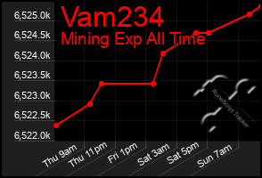 Total Graph of Vam234