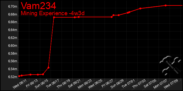 Last 31 Days Graph of Vam234