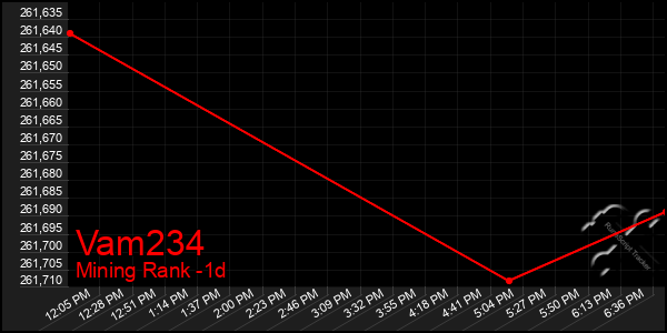 Last 24 Hours Graph of Vam234