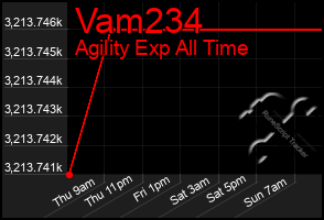 Total Graph of Vam234
