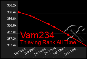 Total Graph of Vam234