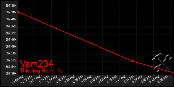 Last 24 Hours Graph of Vam234