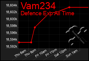 Total Graph of Vam234