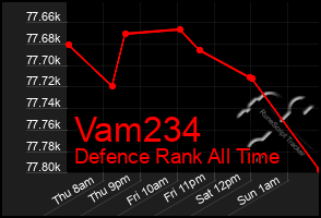 Total Graph of Vam234