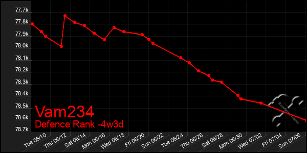 Last 31 Days Graph of Vam234