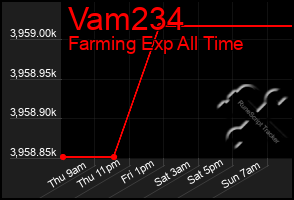 Total Graph of Vam234
