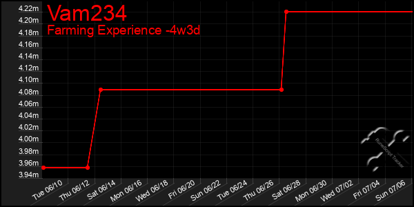 Last 31 Days Graph of Vam234
